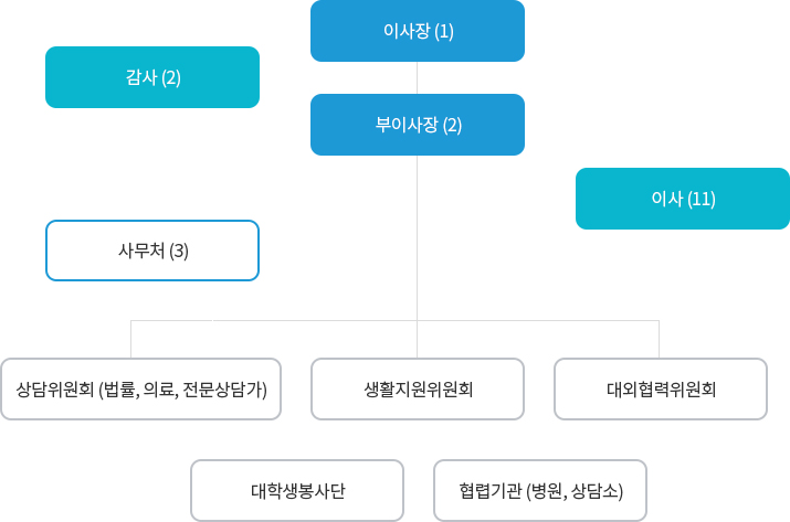 대구&middot;서부범죄피해자지원센터 조직도