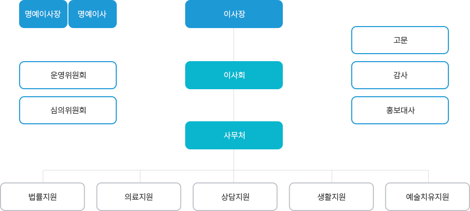 인천범죄피해자지원센터 조직도